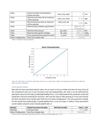 Valve Control member travel between
closed and open
valve_max_open 5 mm
Valve Nominal mass flow rate at maximum
orifice opening
valve_nom_flow 0.02 kg/s
Valve Nominal pressure drop at maximum
orifice opening
valve_nom_dp
1242 kPa
Valve Nominal inlet condition specification - Specific
enthalpy -
Valve Nominal inlet pressure p0_valve 1464.7 kPa
Valve Nominal inlet specific enthalpy h0_valve 265.17 kJ/kg
Valve Cross-sectional area at ports A and B a_cond 0.4418 cm^2
Solver Configuration Start from steady state - true -
Table 7: Expansion valve parameters.
Figure 22: Valve flow as a function of opening. Here we use a simple linear profile. The designed mass flow rate is obtained
when the valve is half open.
Inserting the Valve
Now that we have parameterized the valve, we can insert it into our model and close the loop. Since all
the components were put in test harnesses and sized appropriately, this step is can be performed by
placing the valve into the step4_EvapCompCondHarness.slx model between the condenser outlet and
evaporator inlet and removing the reservoirs. We’ll set the valve to 50% opening (2.5 mm) and uncheck
the Start simulation from steady state field from the Solver Configuration. The new parameter settings
for the closed loop model (step6_ClosedLoopHarness.slx) are shown in Table 8. These parameters
can be loaded using the script closedLoopParams.m.
Block(s) Model Parameter/Variable MATLAB Variable Value Unit
Opening Constant value - 2.5 mm
Solver Configuration Start from steady state - false -
Table 8: New and adjusted model parameters for step6_ClosedLoopHarness.slx.
 
