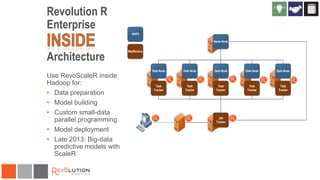 Revolution R
Enterprise
HDFS
Name Node

Architecture

MapReduce

Data Node

Use RevoScaleR inside
Hadoop for:
• Data preparation
• Model building
• Custom small-data
parallel programming
• Model deployment
• Late 2013: Big-data
predictive models with
ScaleR

Data Node

Data Node

Data Node

Data Node

Task
Tracker

Task
Tracker

Task
Tracker

Task
Tracker

Task
Tracker

Job
Tracker

 