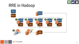RRE in Hadoop
HDFS
Name Node

MapReduce

Data Node

Data Node

Data Node

Data Node

Data Node

Task
Tracker

Task
Tracker

Task
Tracker

Task
Tracker

Task
Tracker

Job
Tracker

17

 