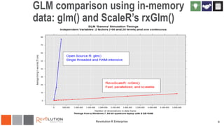 GLM comparison using in-memory
data: glm() and ScaleR’s rxGlm()

Revolution R Enterprise

9

 