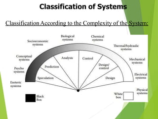 Classification of Systems
ClassificationAccording to the Complexity of the System:
©AhmedHagag
Modelin
g and
Simulati
on
1
 