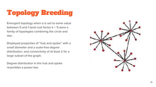 Emergent topology when α is set to some value
between 0 and 1 (and cost factor k = 1) were a
family of topologies combining the circle and
star.
Displayed properties of “hub and spoke” with a
small diameter and a scale-free degree
distribution, and connectivity of at least 2 for a
large subset of the graph.
Degree distribution in the hub and spoke
resembles a power-law
Topology Breeding
19
 