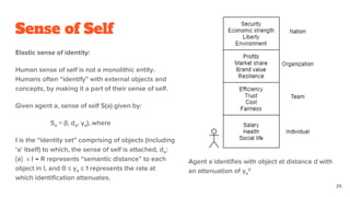 Sense of Self
Elastic sense of identity:
Human sense of self is not a monolithic entity.
Humans often “identify” with external objects and
concepts, by making it a part of their sense of self.
Given agent a, sense of self S(a) given by:
Sa = (I, da, γa), where
I is the “identity set” comprising of objects (including
‘a’ itself) to which, the sense of self is attached, da:
{a} ｘI → R represents “semantic distance” to each
object in I, and 0 ≤ γa ≤ 1 represents the rate at
which identification attenuates.
Agent a identifies with object at distance d with
an attenuation of γa
d
25
 