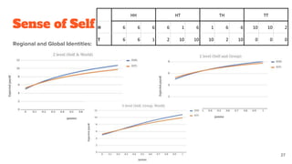 Sense of Self
Regional and Global Identities:
27
HH HT TH TT
H 6 6 6 6 1 6 1 6 6 10 10 2
T 6 6 1 2 10 10 10 2 10 0 0 0
 