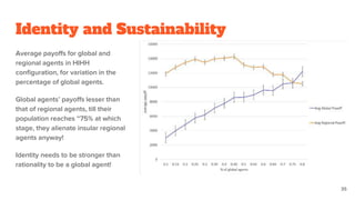 Identity and Sustainability
Average payoffs for global and
regional agents in HIHH
configuration, for variation in the
percentage of global agents.
Global agents’ payoffs lesser than
that of regional agents, till their
population reaches ~75% at which
stage, they alienate insular regional
agents anyway!
Identity needs to be stronger than
rationality to be a global agent!
35
 