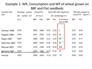 Crop water productivity modeling: Demand and impact at a field level  