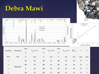 1
                                                                                                                 2



Debra Mawi                                                                                                   4
                                                                                                                     3




                                                                                                    5




                         Area                Area                Area
Locations   Parameters          Smax in A1          Smax in A2          Smax in A3   BSmax    t½        τ*
                         A1                  A2                  A3

  Weir        Unit        %       mm          %       mm          %       mm         mm      days   days

   5                     15        80        30        30        55        60         80     70         5

   4                     20        80        30        30        25        60         80     70         5
            Magnitude
   3                      5        80        30        30        15        60         80     70         5

   1                     10        80        20        30        40        60         80     70         5
 