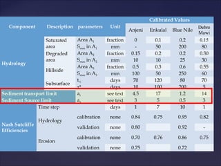 Calibrated Values
   Component        Description parameters      Unit                                     Debre
                                                          Anjeni   Enkulal   Blue Nile
                                                                                         Mawi
                    Saturated    Area A1       fraction      0       0.1       0.2       0.15
                    area         Smax in A1      mm          -        50       200        80
                    Degraded     Area A2       fraction    0.15      0.2       0.2       0.30
                    area         Smax in A2      mm         10        10        25        30
Hydrology
                                 Area A3       fraction     0.5      0.3       0.6       0.55
                    Hillside
                                 Smax in A3      mm        100        50       250        60
                                 t½              days       70       120        80        70
                    Subsurface
                                 τ*              days       10       100       200         5
Sediment transport limit         at            see text     4.5       17       1.2        14
Sediment Source limit            as            see text      3         5       0.5         3
               Time step                         days        1         7        10         1

                                 calibration    none       0.84     0.75       0.95      0.82
                 Hydrology
Nash Sutcliffe
                                 validation     none       0.80                0.92        -
Efficiencies
                                 calibration    none       0.70     0.76       0.86      0.75
                 Erosion
                                 validation     none       0.75                0.72
 