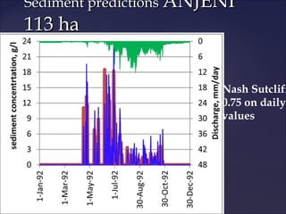 Sediment predictions ANJENI
113 ha


                         Nash Sutcliff
                         0.75 on daily
                         values
 