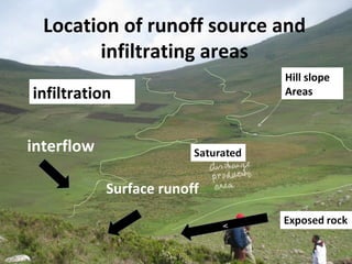 Location of runoff source and
        infiltrating areas
                                 Hill slope
infiltration                     Areas



interflow

            Surface runoff
                             v
 