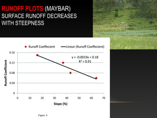 RUNOFF PLOTS (MAYBAR)
SURFACE RUNOFF DECREASES
WITH STEEPNESS


      Runoff Coefficients




      16      37     43    64
           slope of land
 