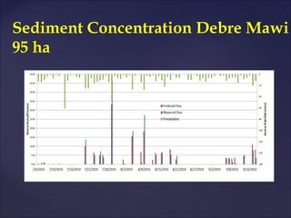 Distributed modelling simplified hydrological process models for humid areas 