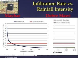 Distributed modelling simplified hydrological process models for humid areas 