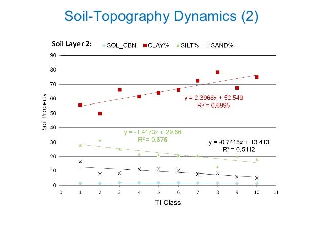 soil texture hydrological processes