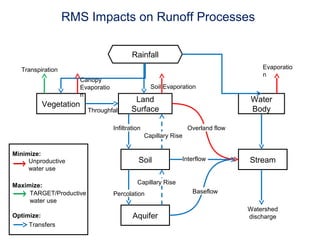 Integrating farmers’ practices and perceptions into crop modeling 