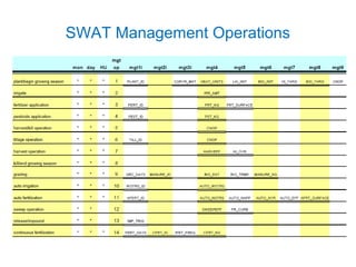 Integrating farmers’ practices and perceptions into crop modeling 