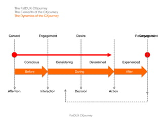 The FatDUX CXjourney
    The Elements of the CXjourney
    The Dynamics of the CXjourney




Contact              Engagement                     Desire                                     Re-engagement
                                                                                                 Conversion




            Conscious                 Considering              Determined            Experienced

            Before                                  During                             After




Attention               Interaction                 Decision                Action




                                              FatDUX CXjourney
 