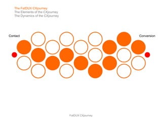 The FatDUX CXjourney
   The Elements of the CXjourney
   The Dynamics of the CXjourney




Contact                                               Conversion




                                   FatDUX CXjourney
 