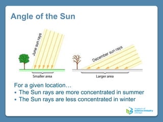 Angle of the Sun
For a given location…
 The Sun rays are more concentrated in summer
 The Sun rays are less concentrated in winter
 