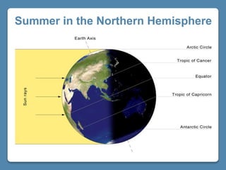 Summer in the Northern Hemisphere
 