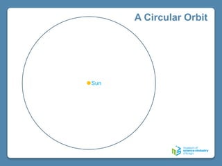 A Circular Orbit
Sun
 