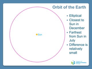Orbit of the Earth
Sun
 Elliptical
 Closest to
Sun in
December
 Farthest
from Sun in
July
 Difference is
relatively
small
 