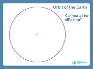 Orbit of the Earth
Can you tell the
difference?
 