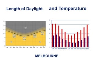 Length of Daylight
MELBOURNE
and Temperature
0
5
10
15
20
25
30
JAN FEB MAR APR MAY JUN JUL AUG SEP OCT NOV DEC
 