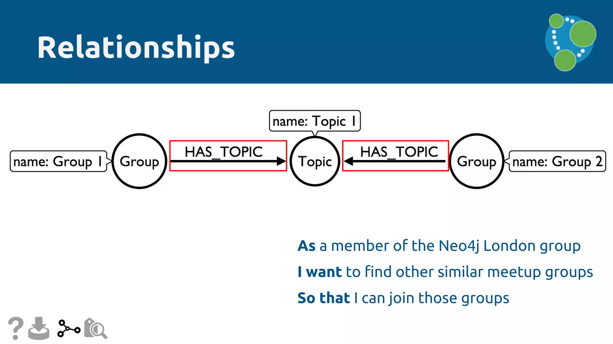 As a member of the Neo4j London group
I want to find other similar meetup groups
So that I can join those groups
Relationships
 