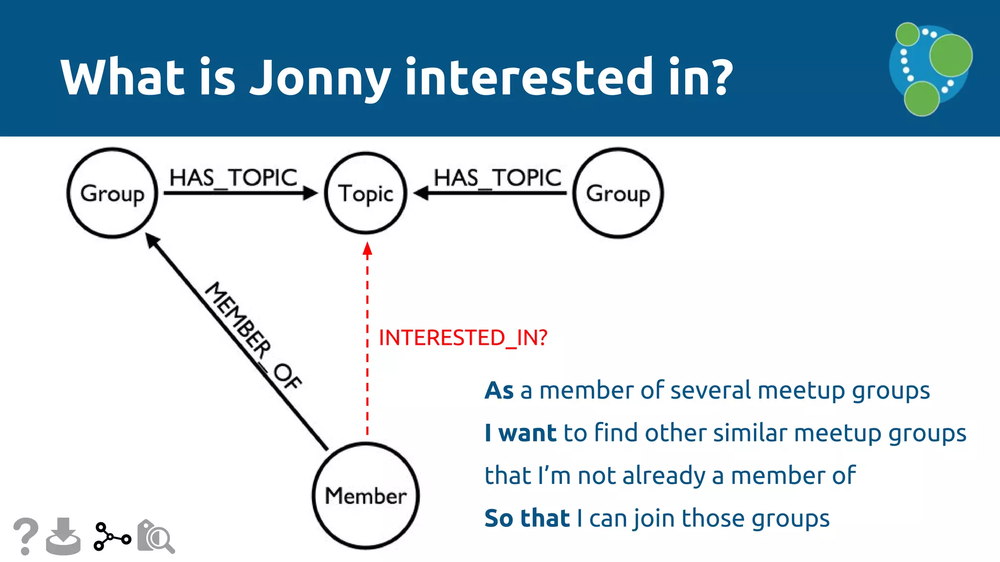 What is Jonny interested in?
As a member of several meetup groups
I want to find other similar meetup groups
that I’m not already a member of
So that I can join those groups
INTERESTED_IN?
 