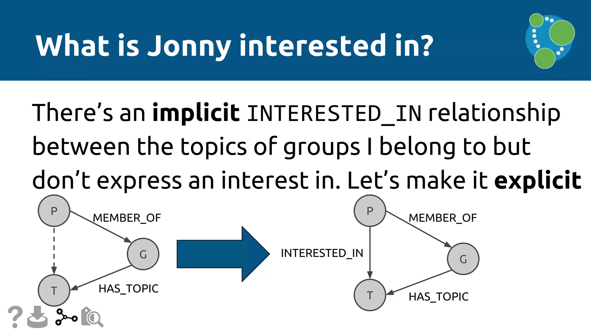 What is Jonny interested in?
There’s an implicit INTERESTED_IN relationship
between the topics of groups I belong to but
don’t express an interest in. Let’s make it explicit
P
G
T
MEMBER_OF
HAS_TOPIC
P
G
T
MEMBER_OF
HAS_TOPIC
INTERESTED_IN
 