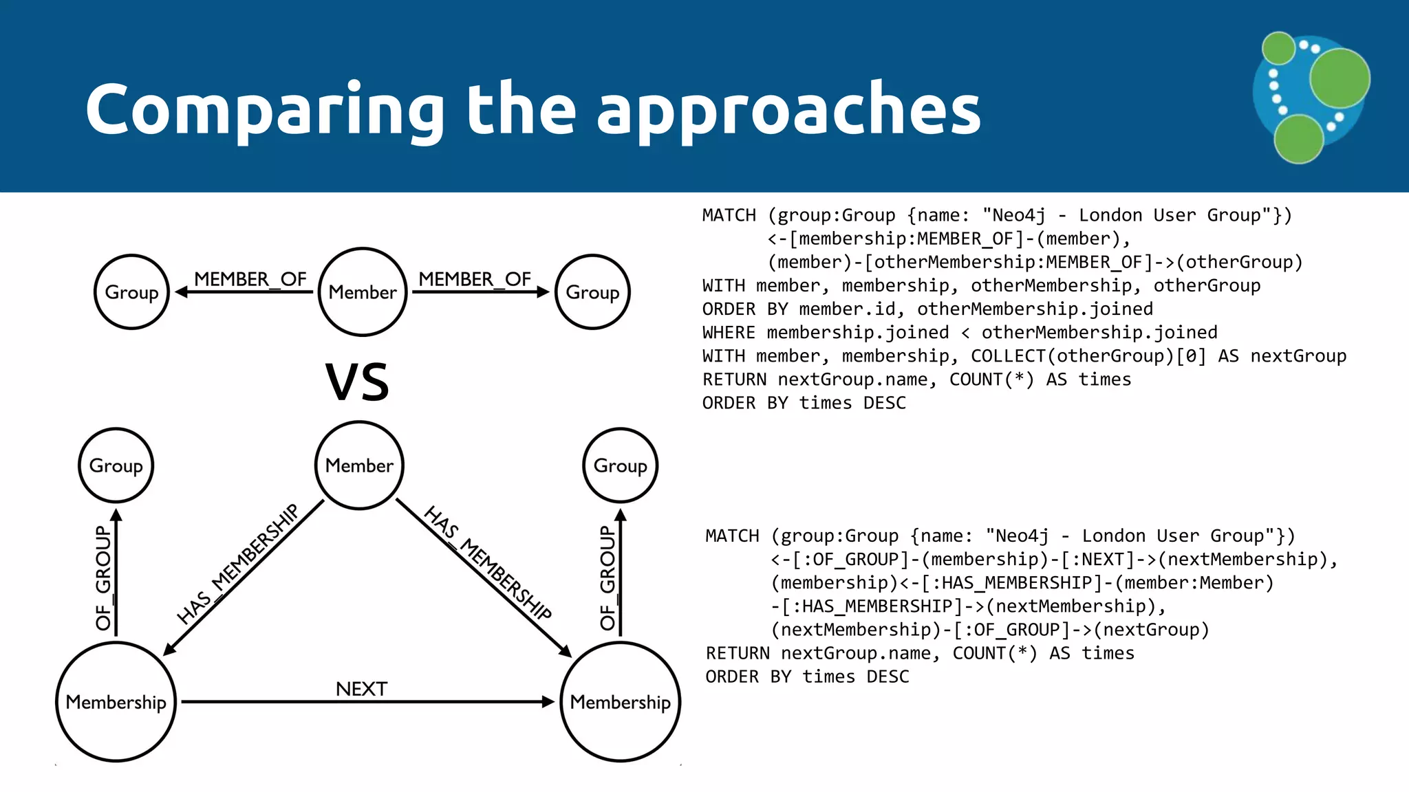 Comparing the approaches
vs
MATCH (group:Group {name: "Neo4j - London User Group"})
<-[membership:MEMBER_OF]-(member),
(member)-[otherMembership:MEMBER_OF]->(otherGroup)
WITH member, membership, otherMembership, otherGroup
ORDER BY member.id, otherMembership.joined
WHERE membership.joined < otherMembership.joined
WITH member, membership, COLLECT(otherGroup)[0] AS nextGroup
RETURN nextGroup.name, COUNT(*) AS times
ORDER BY times DESC
MATCH (group:Group {name: "Neo4j - London User Group"})
<-[:OF_GROUP]-(membership)-[:NEXT]->(nextMembership),
(membership)<-[:HAS_MEMBERSHIP]-(member:Member)
-[:HAS_MEMBERSHIP]->(nextMembership),
(nextMembership)-[:OF_GROUP]->(nextGroup)
RETURN nextGroup.name, COUNT(*) AS times
ORDER BY times DESC
 