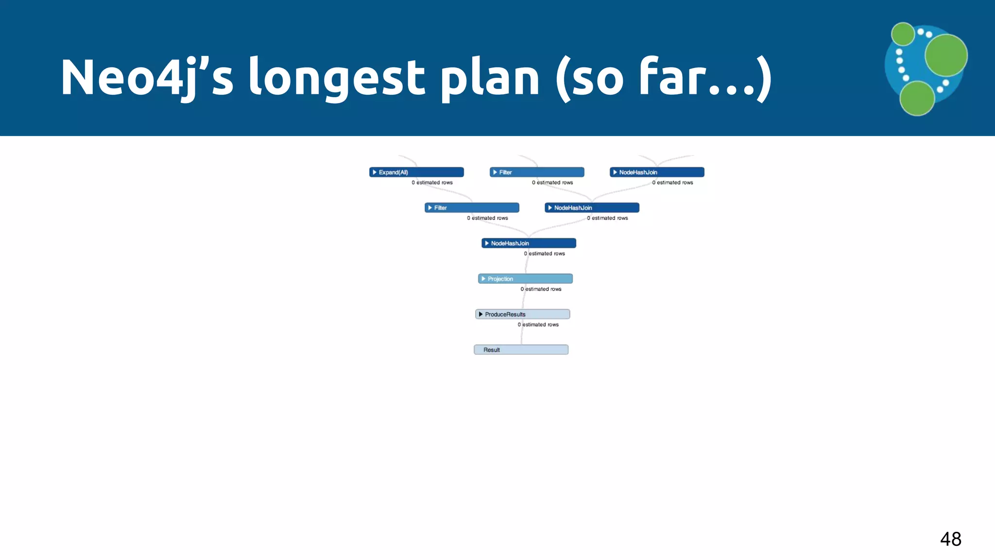 Neo4j’s longest plan (so far…)
48
 