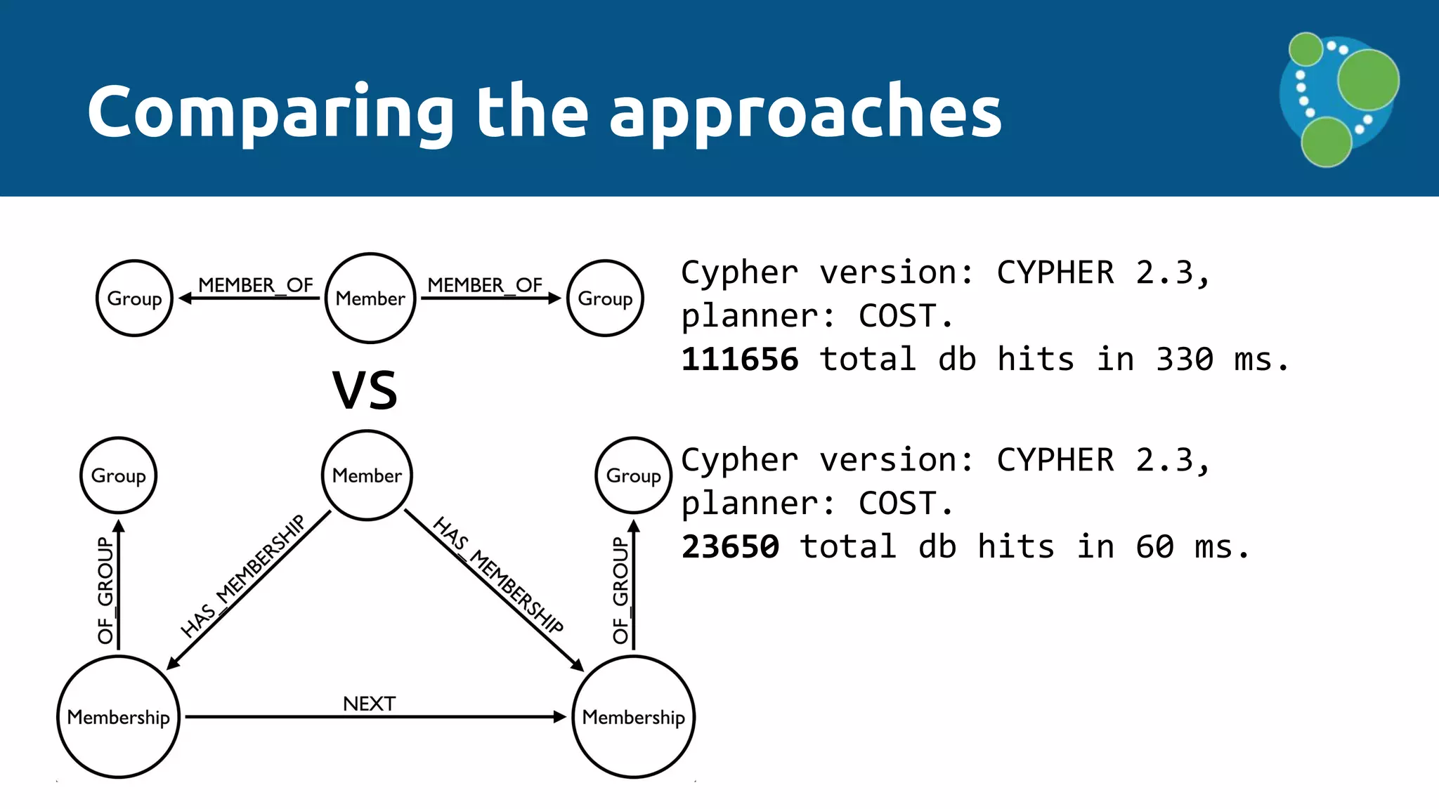 Comparing the approaches
Cypher version: CYPHER 2.3,
planner: COST.
111656 total db hits in 330 ms.
vs
Cypher version: CYPHER 2.3,
planner: COST.
23650 total db hits in 60 ms.
 