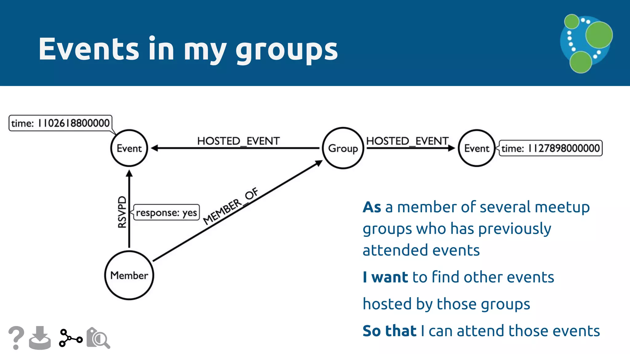Events in my groups
As a member of several meetup
groups who has previously
attended events
I want to find other events
hosted by those groups
So that I can attend those events
 