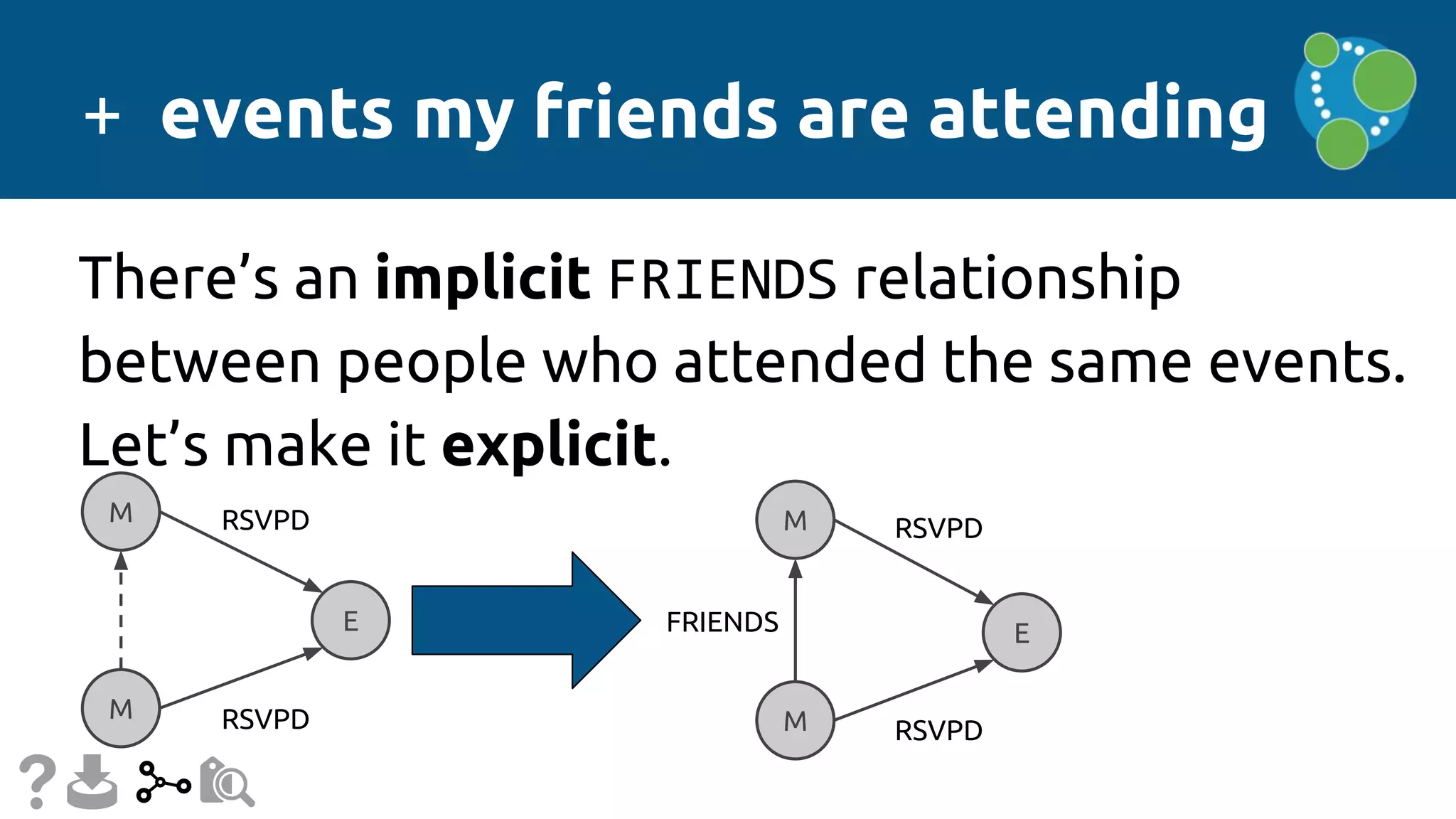 + events my friends are attending
There’s an implicit FRIENDS relationship
between people who attended the same events.
Let’s make it explicit.
M
E
M
RSVPD
RSVPD
FRIENDS
M
E
M
RSVPD
RSVPD
 