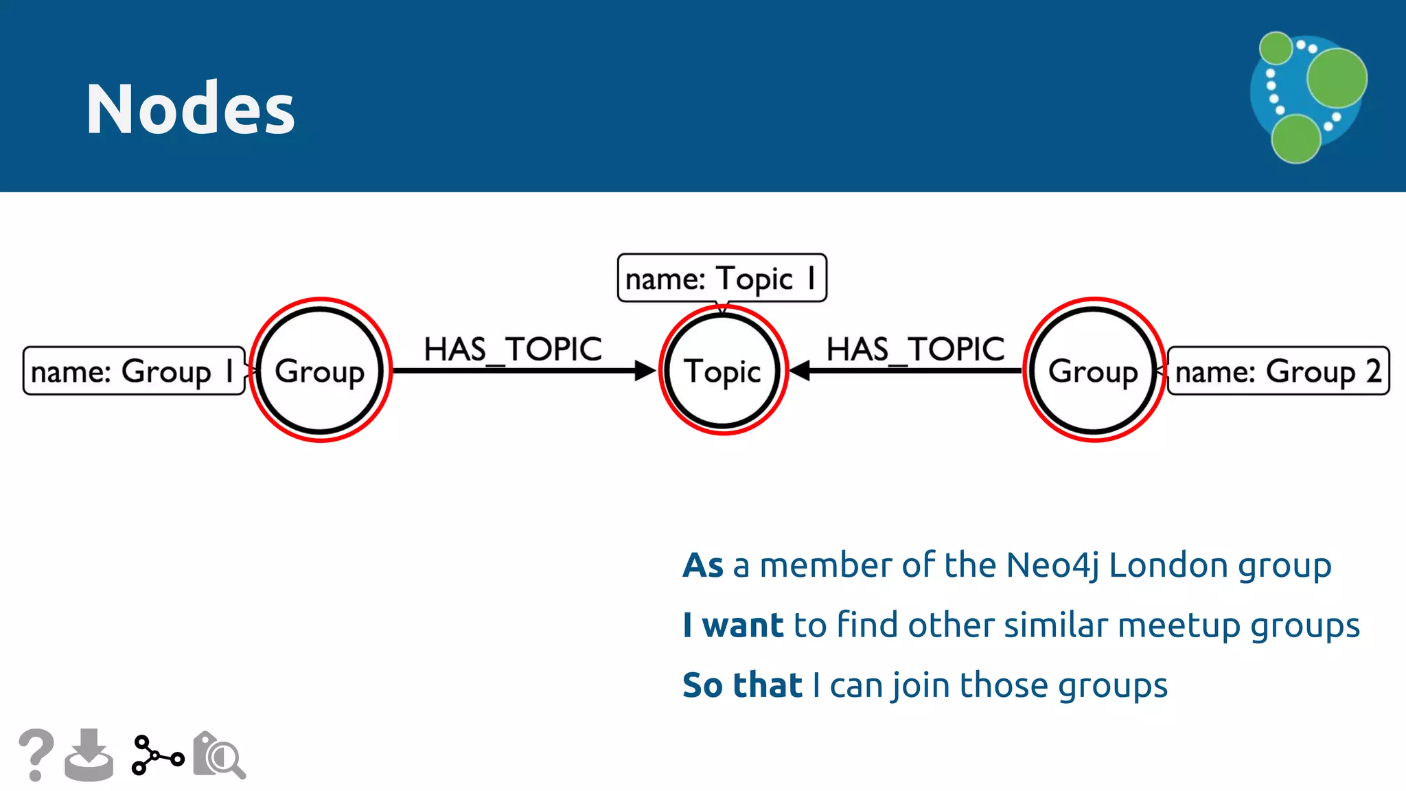 As a member of the Neo4j London group
I want to find other similar meetup groups
So that I can join those groups
Nodes
 