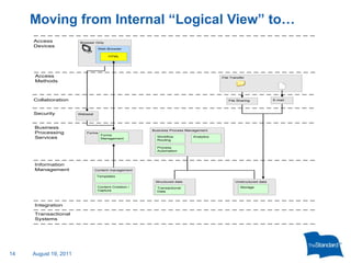 Current and future state application architectures with asset lifecycle states