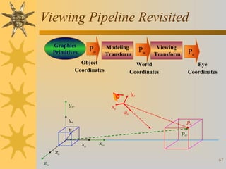 Viewing Pipeline Revisited
Graphics
Primitives

Modeling
Transform

Po

Object
Coordinates

Pw

Viewing
Transform

Pe

World
Coordinates

Eye
Coordinates

ye

yw

xe

yo

-ze
pe

po

pw
xo

xw

zo
zw

67

 