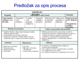 Predložak za opis procesa Događaj Aktivnosti ili radni koraci Rezultat Zaprimljen zahtjev za kredit.  Kompleti-rati zahtjev. Vredno-vati podatke zahtjeva. Donijeti odluku o kreditu. Obavijestiti tražitelja kredita. Ažurirati podatke o klijentu. Registriran novi klijent i omogućena isplata kredita. Odobriti kredit Razlog za promjenu Vizija novog poslovnog procesa Učesnici Mehanizmi Metrika Gubimo klijente zbog dugotrajnog postupka  odobravanja kredita. Prekompliciran izračun boniteta. Klijentu ne možemo odmah odgovoriti na  telefonski upit o stanju rješavanja zahtjeva. Malim poduzetnicima, koji imaju sredstva  deponirana kod nas, odmah ponuditi kredit na  temelju prosječne vrijednosti deponiranih  sredstava u prošloj financijskoj godini.  Zahtjev kompletirati i vrednovati odmah s  klijentom. Referent za kredite Šef poslovnice Tražitelj kredita Kontrolor SQL upit Rješenje o kreditu s  obračunom e-mail adresa klijenta 15 minuta za kompletiranje zahtjeva i  vrednovanje podataka. 80% zahtjeva riješiti za jedan dan, a ostalih  20% najkasnije za tri dana. 150 zahtjeva mjesečno, uz godišnji rast od 10%. 