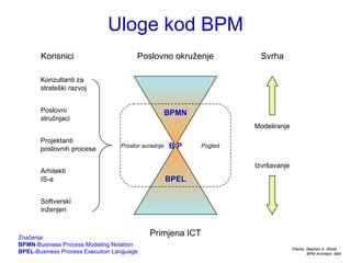 Uloge kod BPM Konzultanti za strateški razvoj Poslovni stručnjaci Projektanti poslovnih procesa Arhitekti IS-a Softverski inženjeri Poslovno okruženje Primjena ICT Korisnici Svrha Modeliranje Izvršavanje BPMN BPEL B P Prostor suradnje Pogled Prema: Stephen A. White BPM Architect, IBM Značenja: BPMN -Business Process Modeling Notation BPEL -Business Process Execution Language 