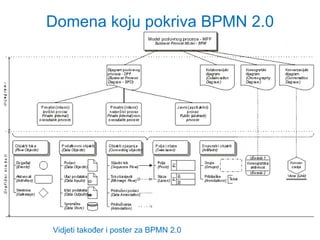 Domena koju pokriva BPMN 2.0 Vidjeti također i poster za BPMN 2.0 