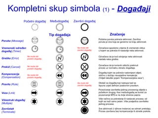 Kompletni skup simbola  (1)  -  Događaji Početni događaj Tip događaja Međudogađaj Završni događaj Vremenski određen događaj  (Timer) Pravilo  (Rule) Poruka  (Message) Greška  (Error) Prekid  (Cancel) Kompenzacija (Compensation) Veza  (Link) Višestruki događaj (Multiple) Završetak (Terminate) Početna poruka pokreće aktivnost. Završna poruka je ona koja se generira na kraju aktivnosti. Označava apsolutno vrijeme ili vremenski ciklus u kojem se pokreće ili nastavlja neka aktivnost. Ne može biti završni događaj. Ne može biti početni događaj.. Označava da je kod odvijanja neke aktivnosti nastala neka greška. Ne može biti početni događaj.. Označava da je korisnik odlučio prekinuti proces uz normalnu obradu događaja. Ne može biti početni događaj.. Povezivanje završetka jednog procesnog slijeda s početkom drugog. Kao međudogađaj se koristi za povezivanje BPD-a na dvije stranice papira. Događaj kojim se pokreće nadomjesni slijed, obično u slučaju neuspješne transakcije.  (Vidjeti također pojam “Kompenzacijska veza”)  Ne može biti završni događaj. Okidač za događaj koji nastupa kad se Ispune uvjeti definani poslovnim pravilom. Više načina za pokretanje ili nastavak procesa, od kojih se traži samo jedan. Više posljedica završetka jednog procesa.  Sve aktivnosti (i njihove instance) se odmah prekidaju. Proces završava bez kompenzacije ili obrade prekida. Značenje 