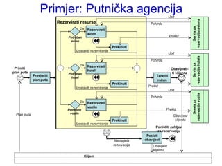 Primjer: Putnička agencija Rezervirati resurse Klijent Provjeriti plan puta Plan puta Primiti  plan puta Poslati obavijest Poništiti zahtjev za rezervaciju Obavijest klijentu Neuspjela rezervacija Teretiti račun Obavijesti- ti klijenta Obavijest klijentu Servis za rezervaciju aviona Servis za rezervaciju hotela Servis za rezervaciju vozila Upit Prekid Potvrda Potvrda Potvrda Upit Upit Prekid Prekid Rezervirati avion Prekinuti Rezervirati hotel Prekinuti Rezervirati vozilo Prekinuti Izostaviti rezerviranje Izostaviti rezerviranje Izostaviti rezerviranje Potreban hotel Potreban avion Potrebno vozilo Da Da Da 