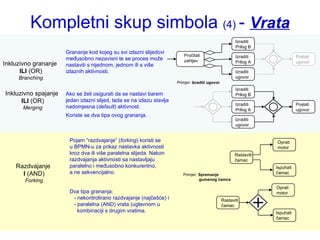 Kompletni skup simbola  (4)  -  Vrata Inkluzivno grananje  ILI  (OR) Branching Grananje kod kojeg su svi izlazni slijedovi međusobno nezavisni te se proces može nastaviti s nijednom, jednom ili s više izlaznih aktivnosti. Poslati ugovor Poslati ugovor Pročitati zahtjev Ako se želi osigurati da se nastavi barem jedan izlazni slijed, tada se na izlazu stavlja nadomjesna ( default ) aktivnost.  Koriste se dva tipa ovog grananja.  Inkluzivno spajanje  ILI  (OR) Merging Pojam “razdvajanje” ( forking ) koristi se u BPMN-u za prikaz nastavka aktivnosti kroz dva ili više paralelna slijeda. Nakon razdvajanja aktivnosti sa nastavljaju paralelno i međusobno konkurentno, a ne sekvencijalno. Primjer:  Izraditi ugovor Dva tipa grananja: - nekontrolirano razdvajanje (najčešće) i - paralelna (AND) vrata (uglavnom u kombinaciji s drugim vratima.  Primjer:  Spremanje gumenog čamca Razdvajanje  I  (AND) Forking Izraditi Prilog B Izraditi Prilog A Izraditi ugovor Izraditi Prilog B Izraditi Prilog A Izraditi ugovor Rastaviti čamac Oprati motor Ispuhati  čamac Oprati motor Ispuhati  čamac Rastaviti čamac 