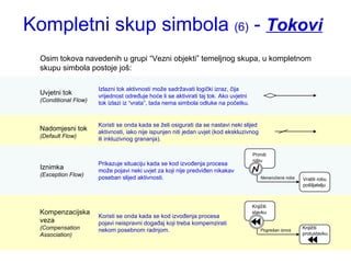 Kompletni skup simbola  (6)  -  Tokovi   Osim tokova navedenih u grupi “Vezni objekti” temeljnog skupa, u kompletnom skupu simbola postoje još:  Uvjetni tok (Conditional Flow) Nadomjesni tok (Default Flow) Iznimka (Exception Flow) Kompenzacijska veza (Compensation Association) Izlazni tok aktivnosti može sadržavati logički izraz, čija vrijednost određuje hoće li se aktivirati taj tok. Ako uvjetni tok izlazi iz “vrata”, tada nema simbola odluke na početku. Koristi se onda kada se želi osigurati da se nastavi neki slijed aktivnosti, iako nije ispunjen niti jedan uvjet (kod ekskluzivnog ili inkluzivnog grananja). Prikazuje situaciju kada se kod izvođenja procesa može pojavi neki uvjet za koji nije predviđen nikakav poseban slijed aktivnosti. Koristi se onda kada se kod izvođenja procesa pojavi neispravni događaj koji treba kompemzirati nekom posebnom radnjom. Primiti robu Nenaručena roba Vratiti robu pošiljatelju Knjižiti stavku Pogrešan iznos Knjižiti protustavku 