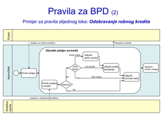 Pravila za BPD  (2) Primjer za pravila slijednog toka:  Odobravanje robnog kredita Isporučitelj Kreditna banka Kupac Primiti zahtjev Nastaviti obradu naloga Izvješće o odobrenim kreditima Zahtjev za robnim kreditom Obavijest o kreditu Obraditi zahtjev za kredit Uključiti prošle transakcije Vrsta kupca Uključiti  pismo isprike Odobreno Primiti izvješće o kreditu Uključiti normalni tekst Novi kupac Da Ne Loš dužnik Dobar kupac 