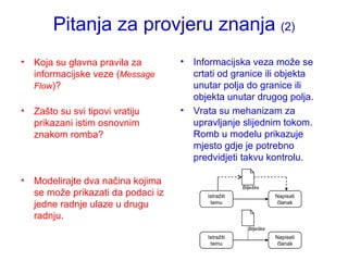 Pitanja za provjeru znanja  (2) Koja su glavna pravila za informacijske veze ( Message Flow )? Zašto su svi tipovi vratiju prikazani istim osnovnim znakom romba? Modelirajte dva načina kojima se može prikazati da podaci iz jedne radnje ulaze u drugu radnju.  Informacijska veza može se crtati od granice ili objekta unutar polja do granice ili objekta unutar drugog polja. Vrata su mehanizam za upravljanje slijednim tokom. Romb u modelu prikazuje mjesto gdje je potrebno predvidjeti takvu kontrolu.  Istražiti temu Napisati članak Bilješke Istražiti temu Napisati članak Bilješke 