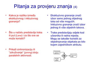 Pitanja za provjeru znanja  (4) Kakva je razlika između ekskluzivnog i inkluzivnog grananja? Što u načelu predstavlja traka ili put ( Lane ) i za što sve se može koristiti? Prikaži sinhronizaciju ili “združivanje” ( joining ) dviju paralelnih aktivnosti. Ekskluzivno grananje znači izbor samo jednog slijednog toka od više mogućih. Inkluzivno grananje znači izbor jednog ili više slijednih tokova. Trake predstavljaju odjele kod učesnika ili radna mjesta. Mogu se također koristiti za objedinjavanje objekata po bilo kojem zajedničkom atributu.  Pripremiti otpremu Knjižiti  uplatu Otpremiti robu 
