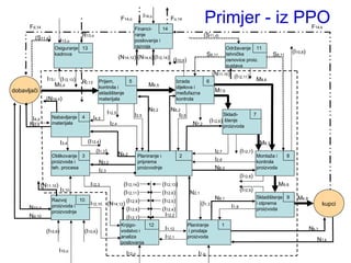Primjer - iz PPO 5 Prijem, kontrola i skladištenje materijala 9 Skladištenje i otprema proizvoda 4 Nabavljanje materijala 6 Izrada  dijelova i međufazna kontrola 7 Skladi- štenje proizvoda 8 Montaža i kontrola proizvoda 13 Osiguranje kadrova 14 Financi- ranje poslovanja i razvoja 11 Održavanje tehničke osnovice proiz. sustava 3 Oblikovanje proizvoda i teh. procesa 12 Knjigo-vodstvo i analiza poslovanja 1 Planiranje i prodaja proizvoda dobavljači kupci 2 Planiranje i  priprema  proizvodnje M k,9 M 9,8 M 8,7 M 8,6 M 7,6 M 6,5 F 14,o F 14,k F d,14 F o,14 (S 11,d ) (S 11,d) S 8,11 S 6,11 N 1,k N k,1 N 9,1 N 2,1 10 Razvoj proizvoda i proizvodnje N 10,d N d,10 N 8,2 N 7,2 N 6,2 N 5,2 N 3,2 N 4,2 (N 14,12 ) (N 14,4 ) (N 14,12 ) (N 14,4 ) R 13,o R i,13 I 3,4 I 2,8 I 2,5 I 2,6 I 2,4 I 2,7 I 2,3 I 3,10 I 1,9 (I 1,3 ) (I 1,3 ) I 1,12 N d,4 I 4,5 I 4,d (I 10,8 ) (I 10,6 ) (I 10,8 ) (I 10,6 ) I 12,o I 1,o I 10,o I 14,o M 5,d I 13,i I 13,o (N 11,10 ) (N 11,10 ) I 12,5 (I 12,6 ) (I 12,14 ) (I 12,13 ) (I 12,8 ) (I 12,9 ) (I 12,7 ) (I 12,11 ) I 12,3 I 12,1 I 12,10 I 12,2 (I 12,5 ) (I 12,4 ) (I 12,13 ) (I 12,6 ) (I 12,8 ) (I 12,7 ) (I 12,9 ) (I 12,11 ) (I 12,14 ) (I 12,4 ) 